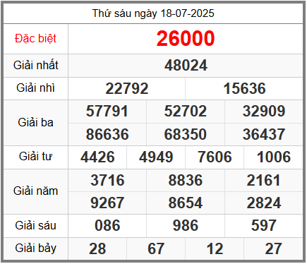 Soi cầu XSMB ngày 19-07-2025