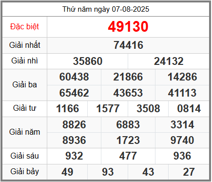 Soi cầu XSMB ngày 08-08-2025