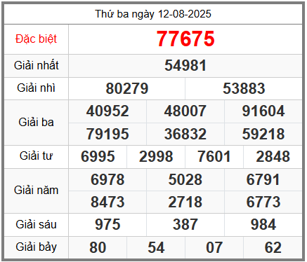 Soi cầu XSMB ngày 13-08-2025
