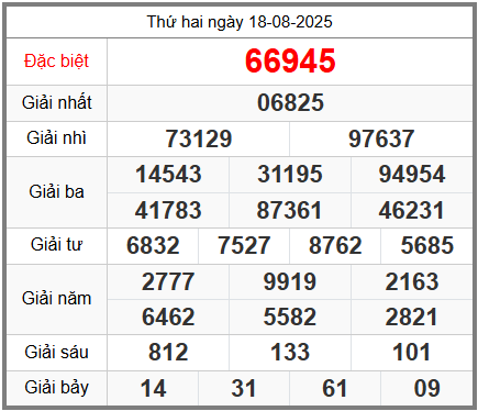 Soi cầu XSMB ngày 19-08-2025