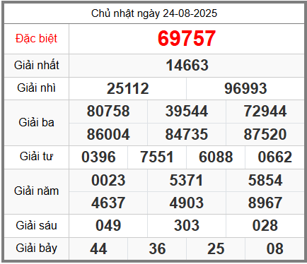 Soi cầu XSMB ngày 25-08-2025