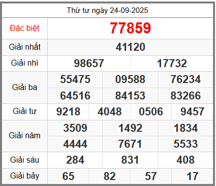 soi cầu XSMB ngày 25-09-2025