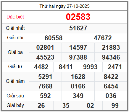 soi cầu XSMB ngày 28-10-2025