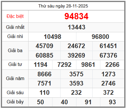 soi cầu XSMB ngày 29-11-2025