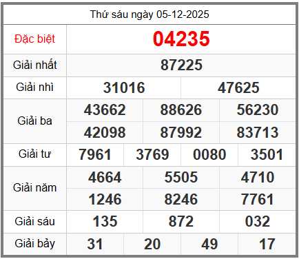 soi cầu XSMB ngày 06-12-2025